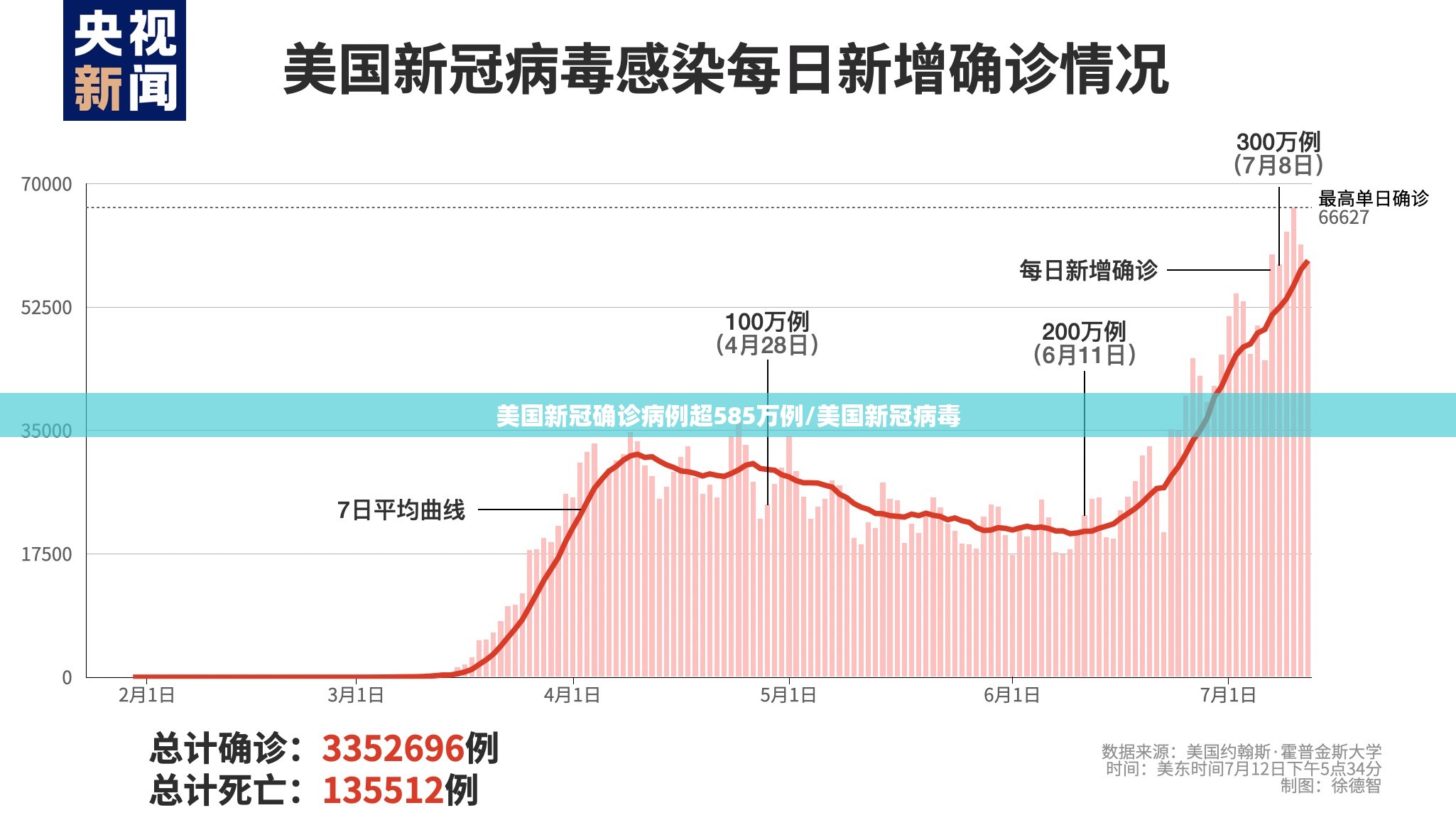 美国新冠确诊病例超585万例/美国新冠病毒