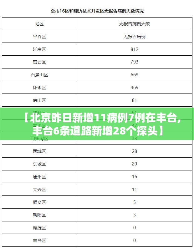 【北京昨日新增11病例7例在丰台,丰台6条道路新增28个探头】
