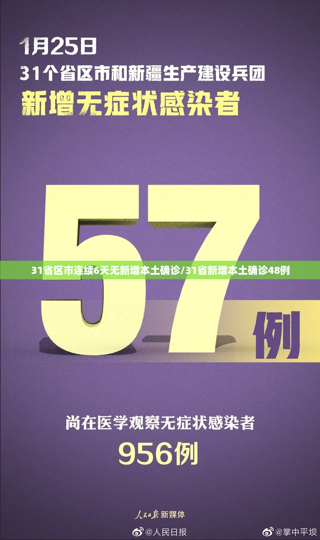 31省区市连续6天无新增本土确诊/31省新增本土确诊48例