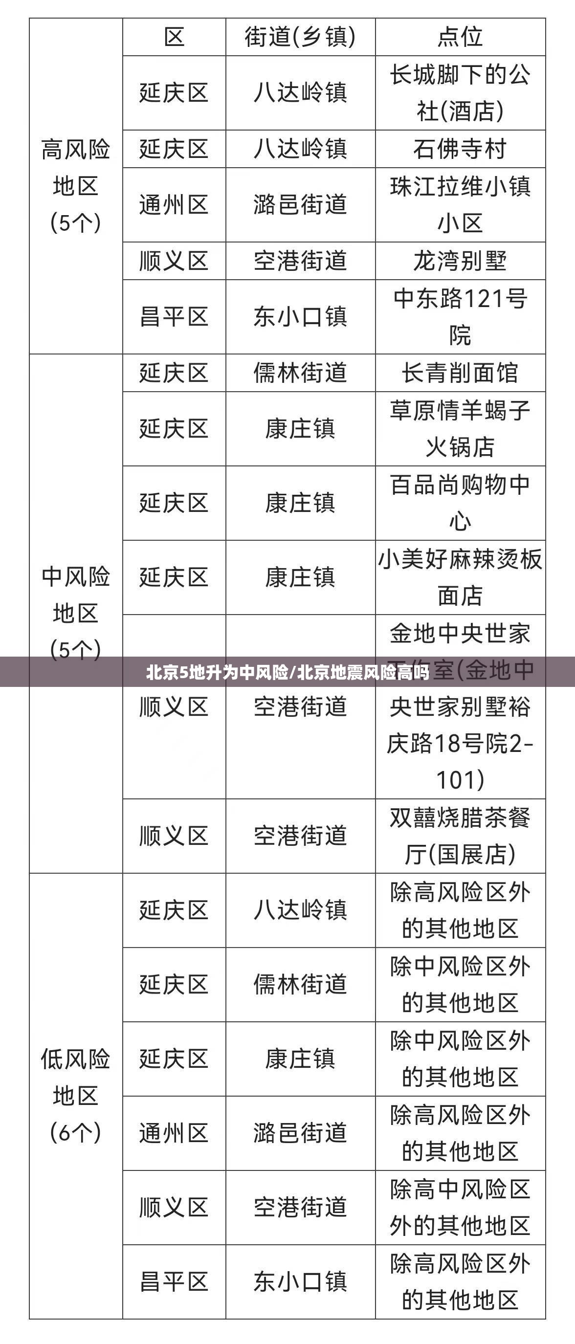 北京5地升为中风险/北京地震风险高吗