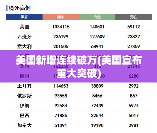 美国新增连续破万(美国宣布重大突破)