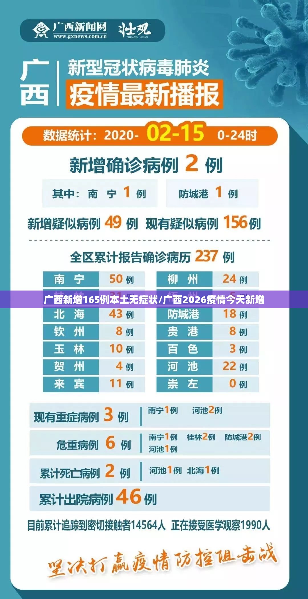 广西新增165例本土无症状/广西2026疫情今天新增