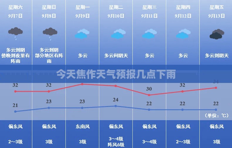 今天焦作天气预报几点下雨