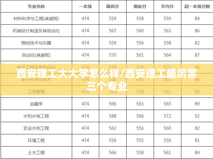 西安理工大大学怎么样/西安理工最厉害三个专业