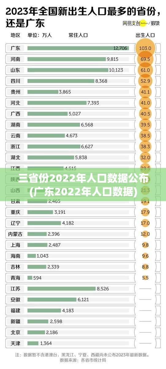 三省份2022年人口数据公布(广东2022年人口数据)