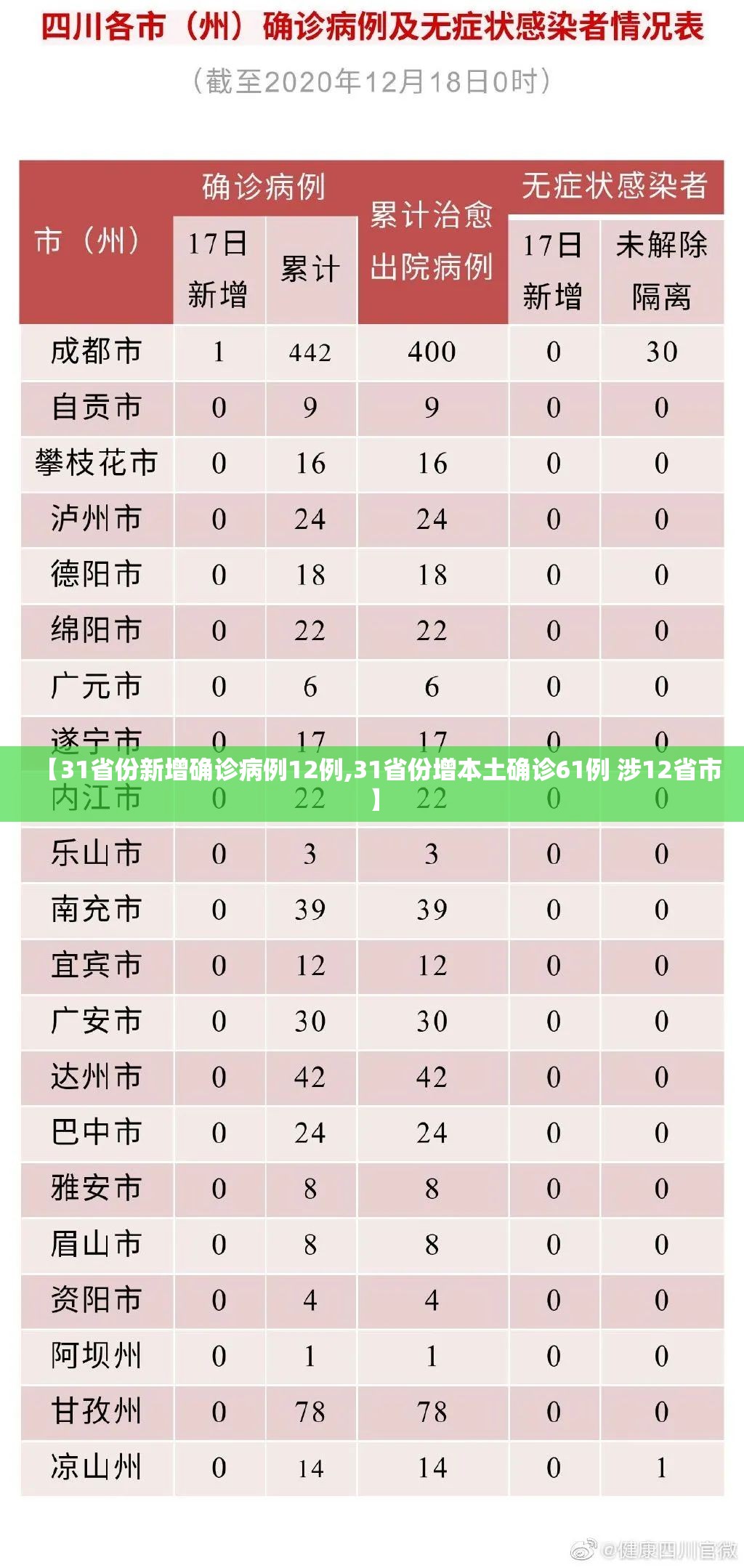 【31省份新增确诊病例12例,31省份增本土确诊61例 涉12省市】