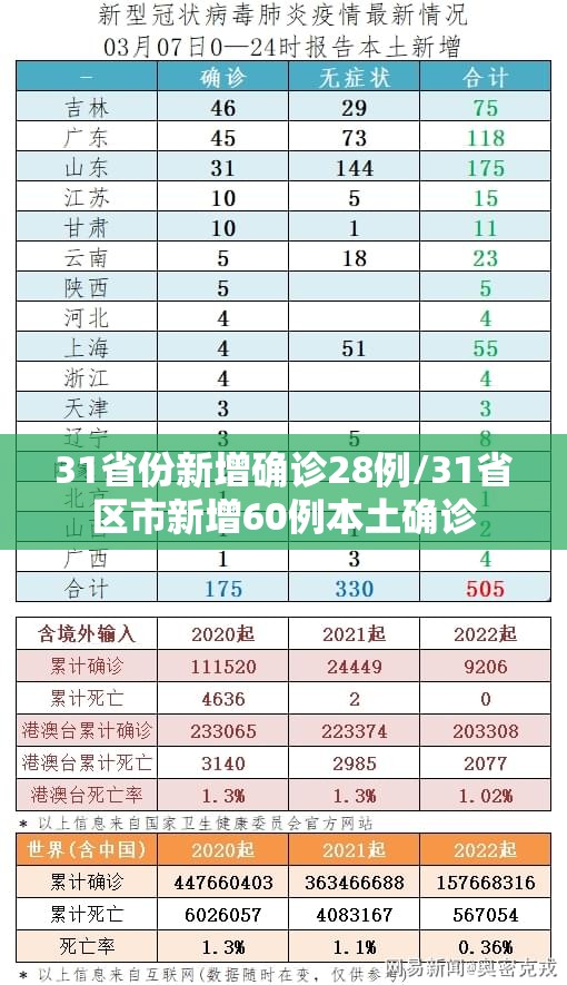 31省份新增确诊28例/31省区市新增60例本土确诊 31省份新增确诊28例/31省区市新增60例本土确诊