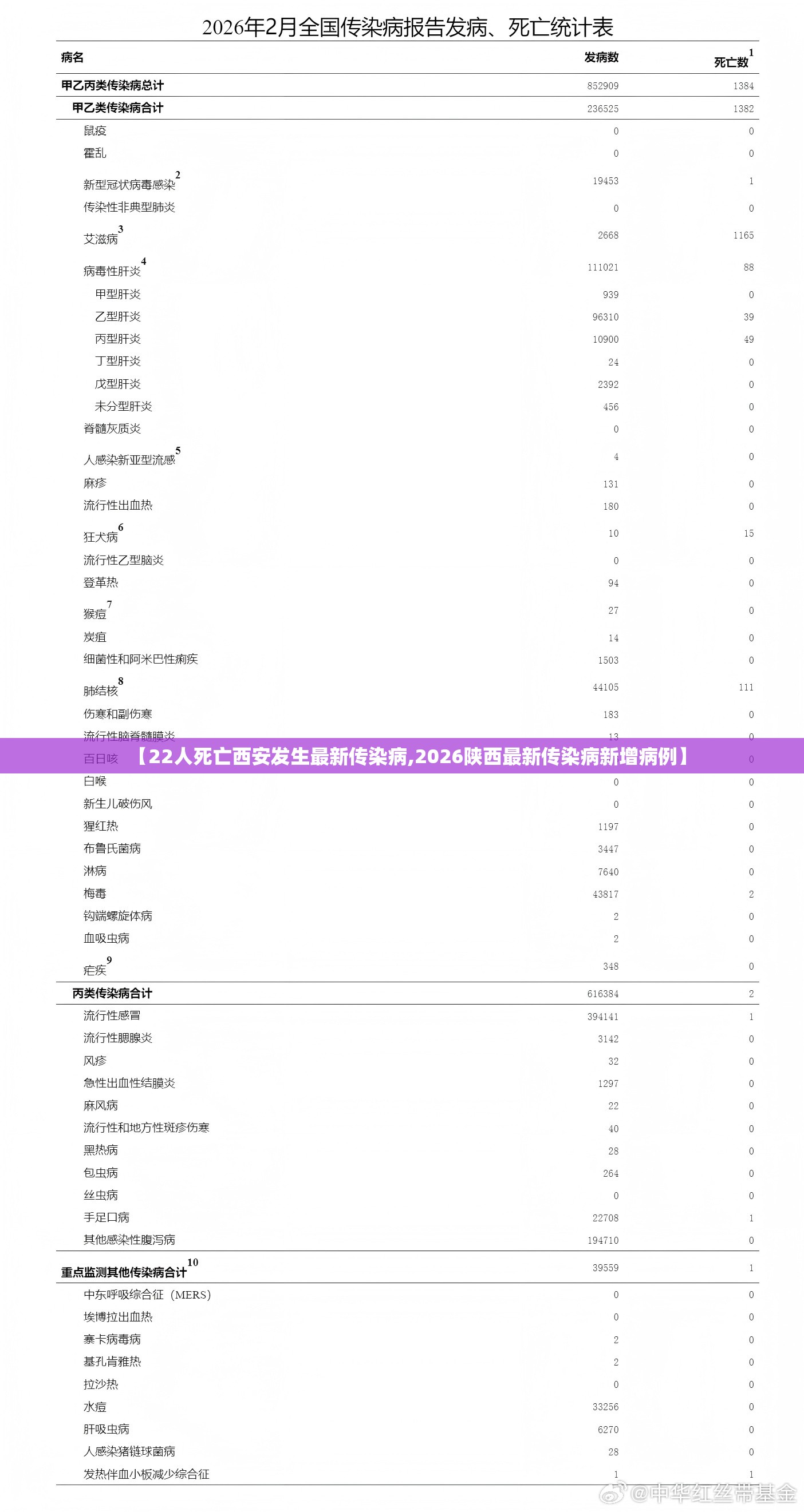 【22人死亡西安发生最新传染病,2026陕西最新传染病新增病例】