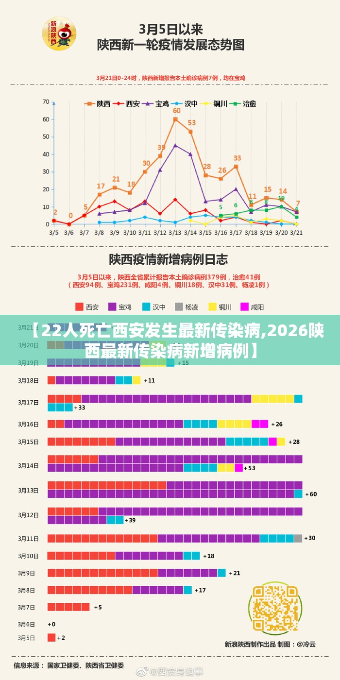 【22人死亡西安发生最新传染病,2026陕西最新传染病新增病例】 【22人死亡西安发生最新传染病,2026陕西最新传染病新增病例】
