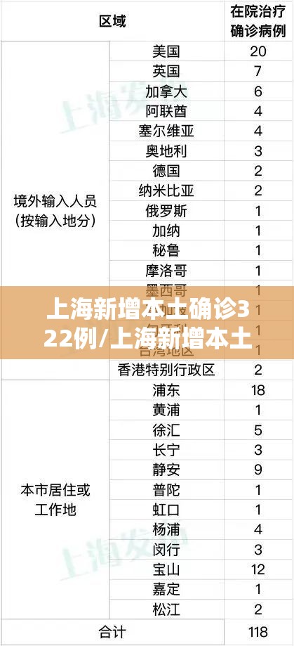 上海新增本土确诊322例/上海新增本土确诊5例无症状10例
