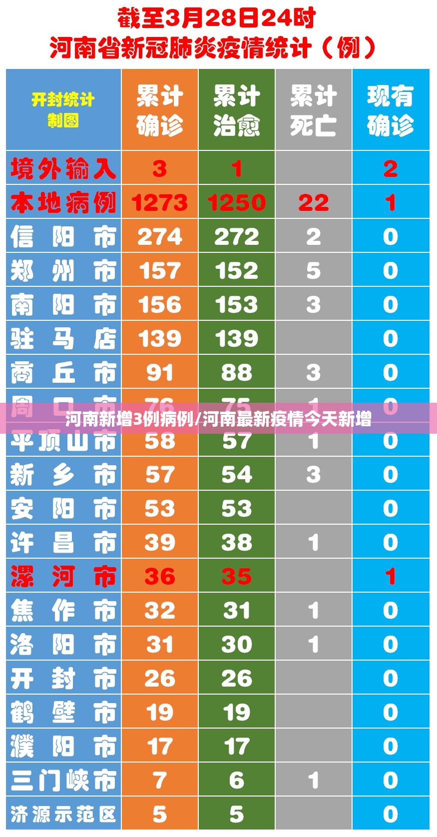 河南新增3例病例/河南最新疫情今天新增