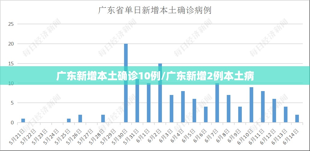 广东新增本土确诊10例/广东新增2例本土病