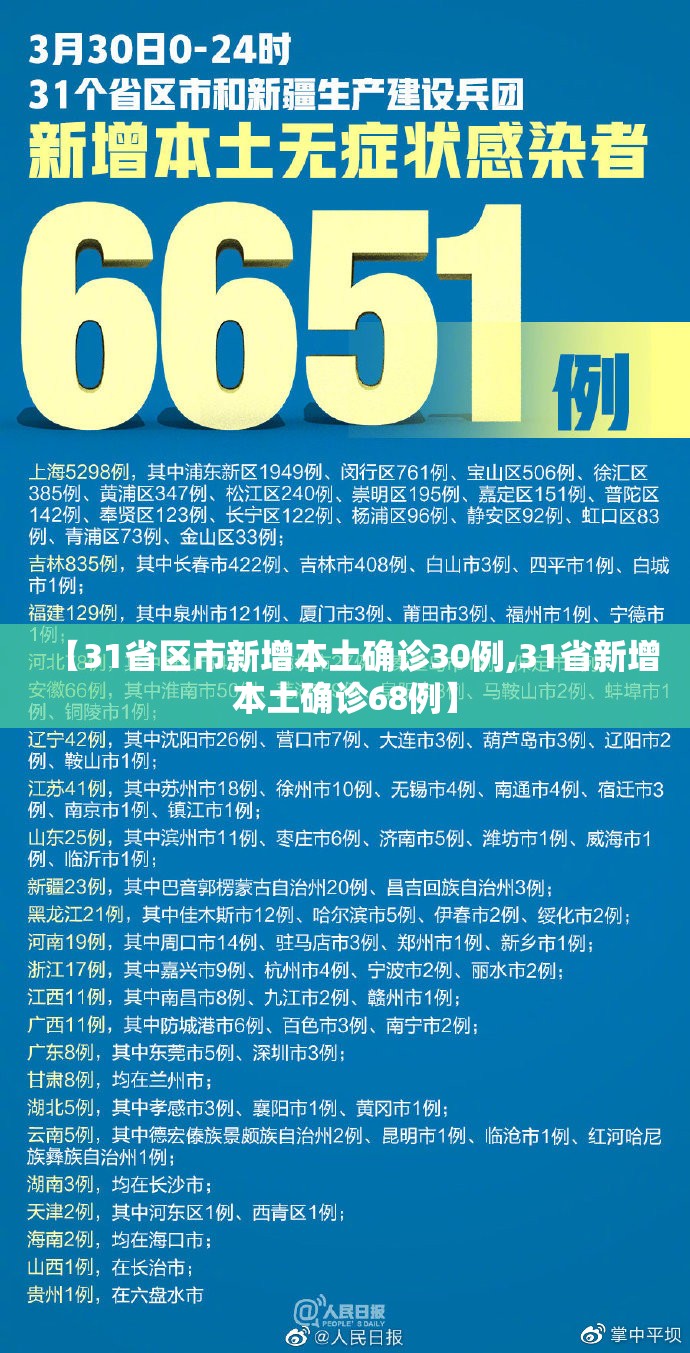 【31省区市新增本土确诊30例,31省新增本土确诊68例】