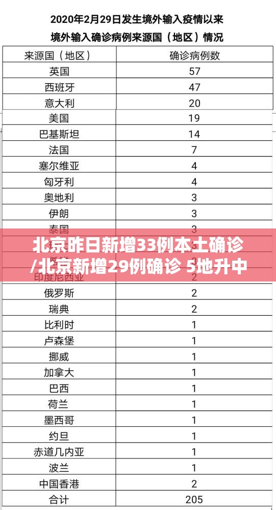 北京昨日新增33例本土确诊/北京新增29例确诊 5地升中风险 北京昨日新增33例本土确诊/北京新增29例确诊 5地升中风险