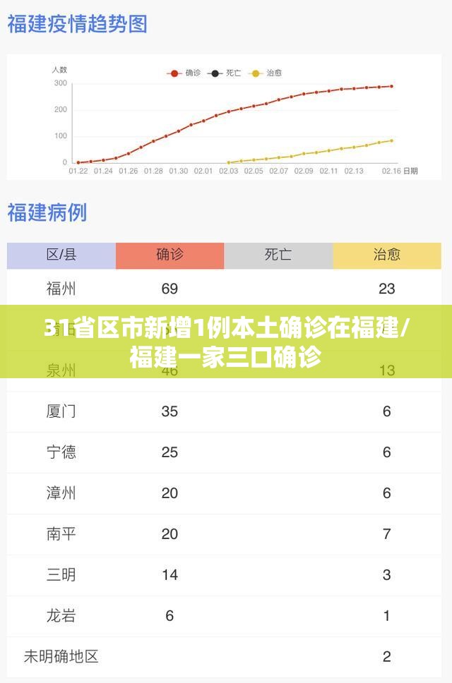 31省区市新增1例本土确诊在福建/福建一家三口确诊