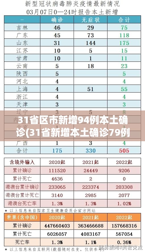 31省区市新增94例本土确诊(31省新增本土确诊79例) 31省区市新增94例本土确诊(31省新增本土确诊79例)