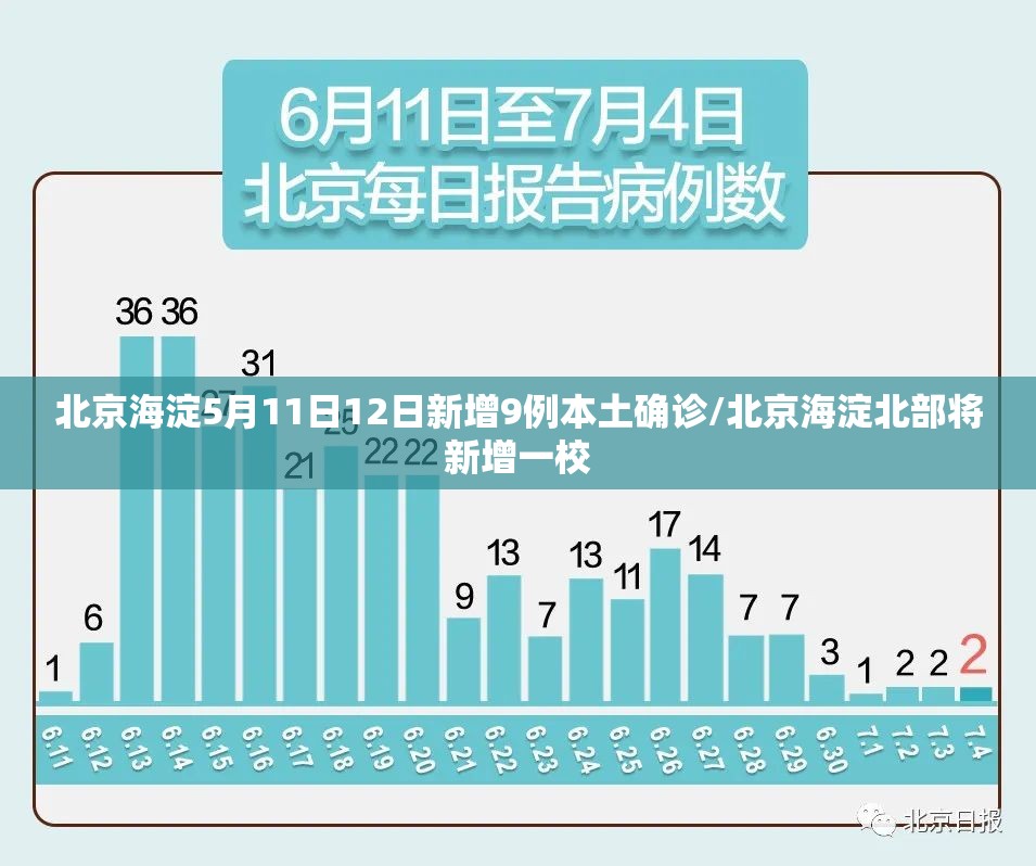 北京海淀5月11日12日新增9例本土确诊/北京海淀北部将新增一校