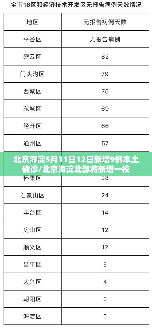 北京海淀5月11日12日新增9例本土确诊/北京海淀北部将新增一校 北京海淀5月11日12日新增9例本土确诊/北京海淀北部将新增一校