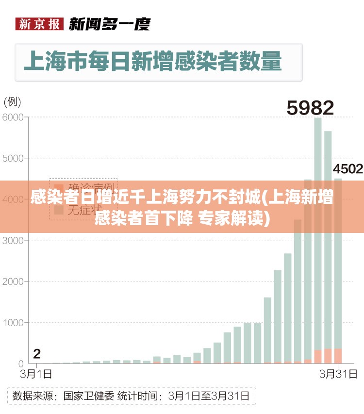 感染者日增近千上海努力不封城(上海新增感染者首下降 专家解读)