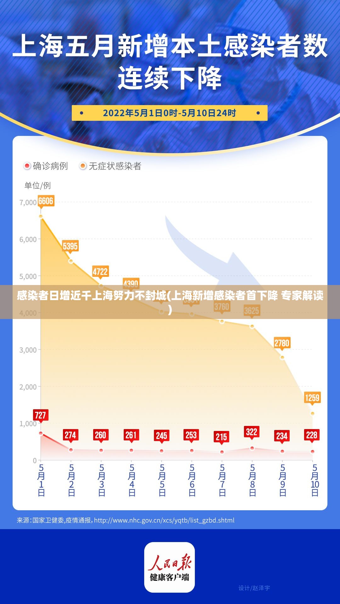 感染者日增近千上海努力不封城(上海新增感染者首下降 专家解读)