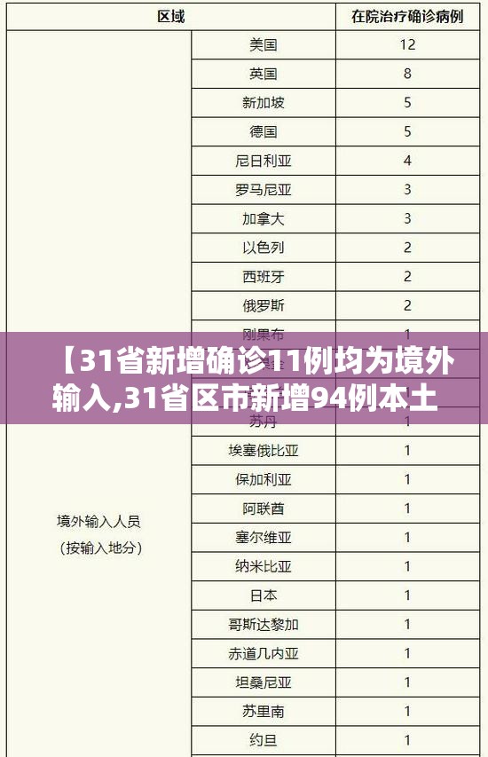 【31省新增确诊11例均为境外输入,31省区市新增94例本土确诊】 【31省新增确诊11例均为境外输入,31省区市新增94例本土确诊】